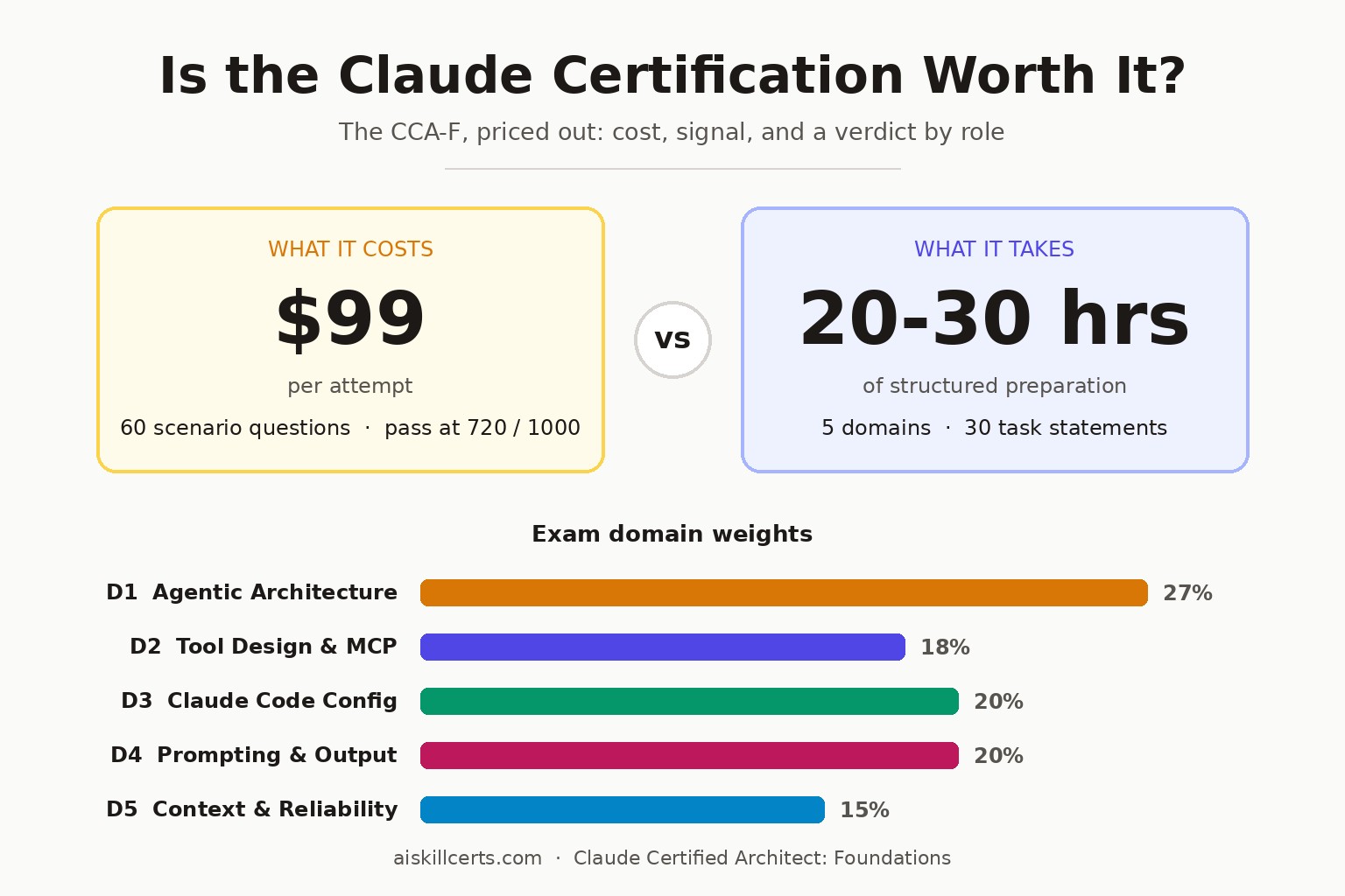 Infographic weighing the CCA-F exam: a $99 fee and 60 scenario questions against 20 to 30 hours of structured preparation, with the five exam domain weights charted below.